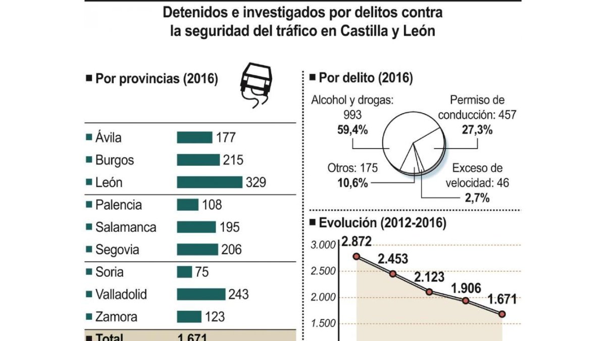 Detenidos e investigados por delitos contra la seguridad de tráfico en Castilla y León.-ICAL