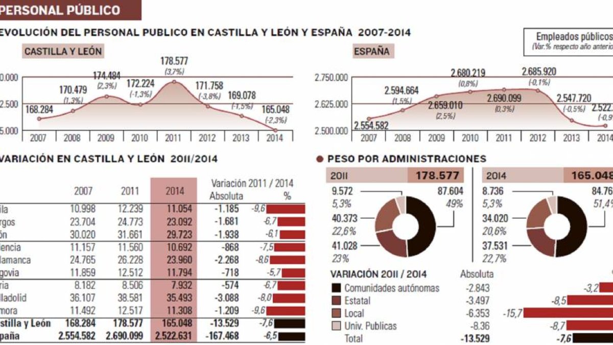 Personal público en Castilla y León.-El Mundo de Castilla y León