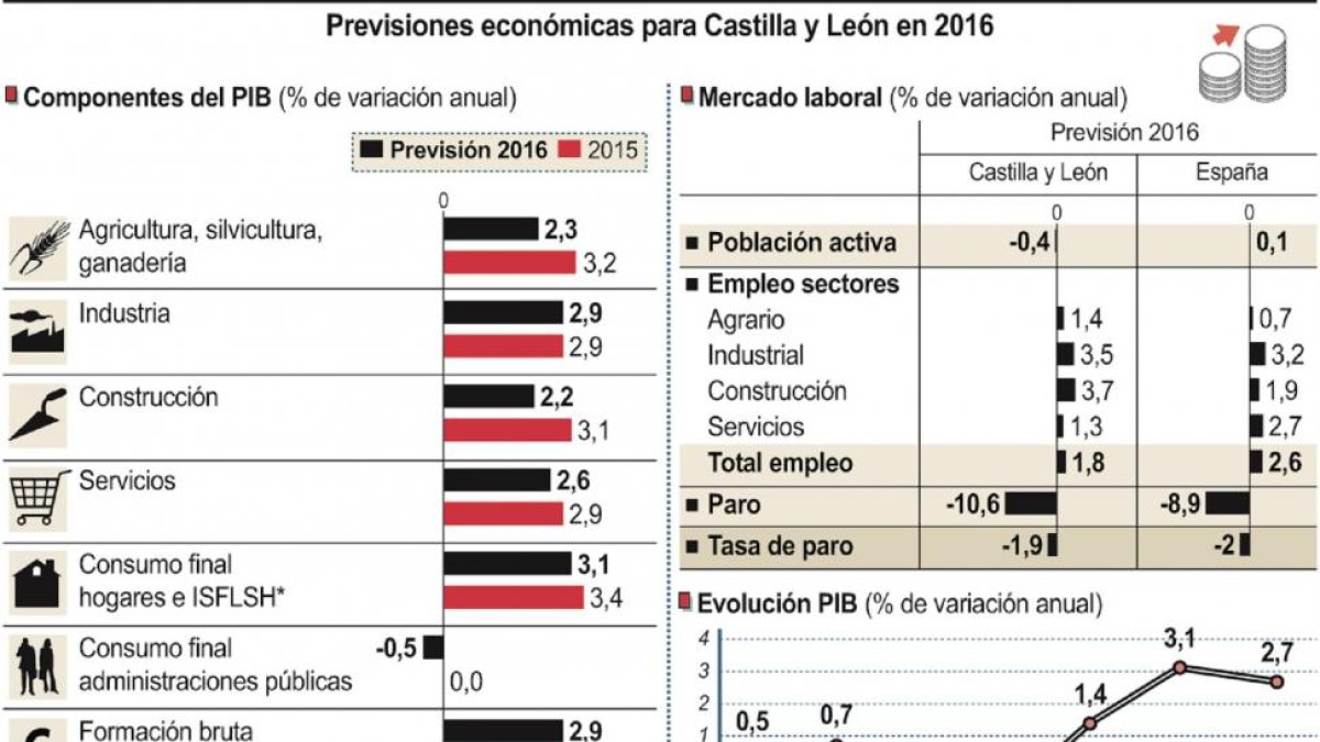 Previsiones económicas para Castilla y León en 2016.-ICAL