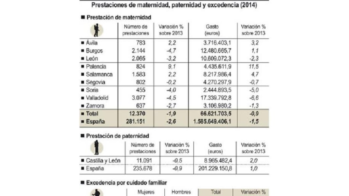 Prestaciones de maternidad, paternidad y excedencia-Ical