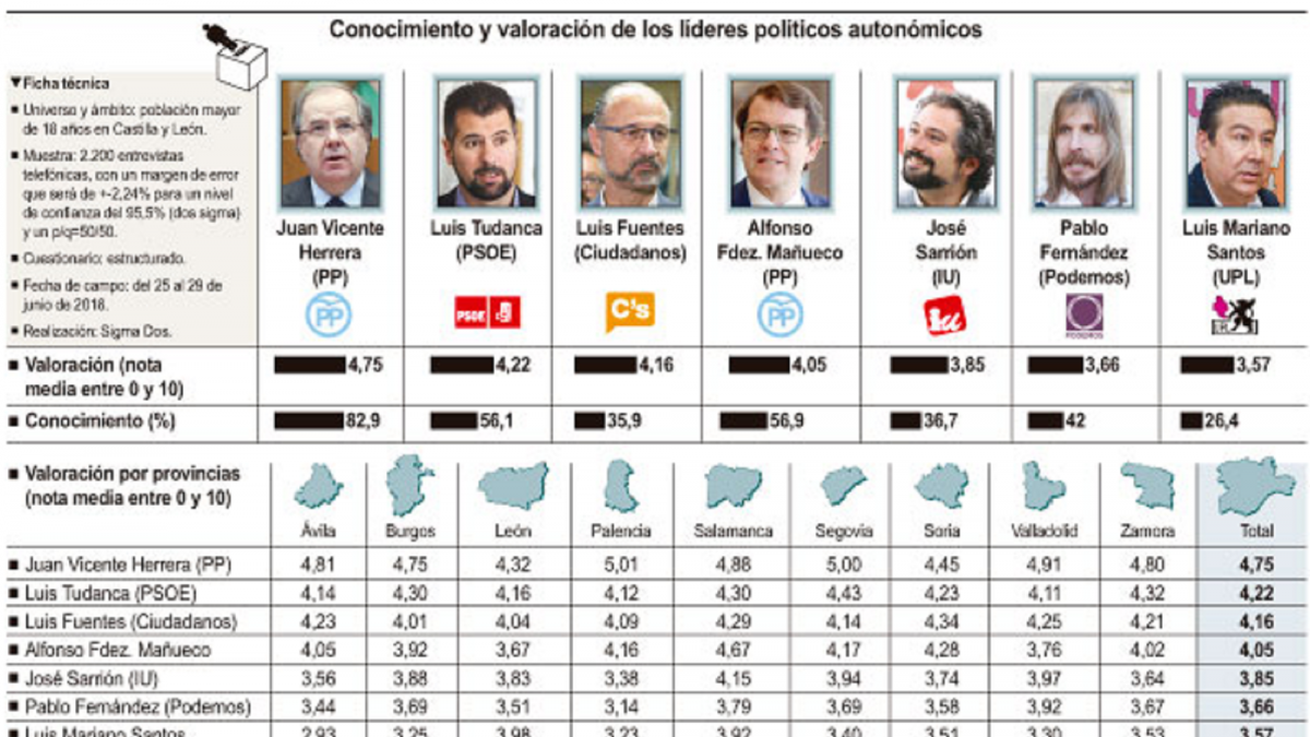 Conocimiento y valoración de los líderes políticos autonómicos-ICAL