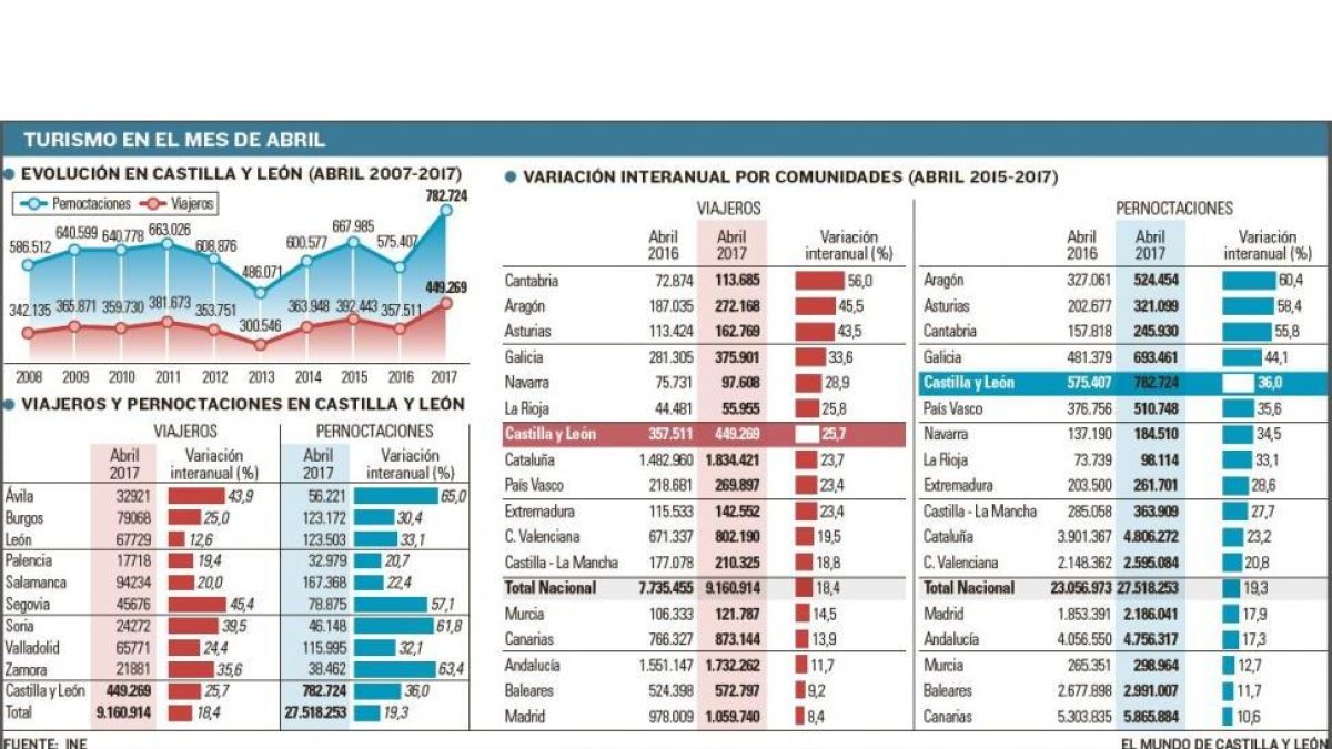 -EL MUNDO DE CASTILLA Y LEÓN