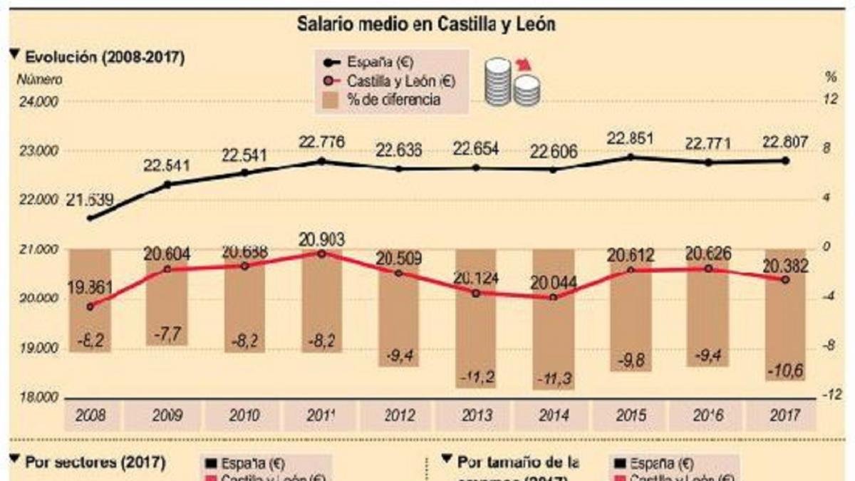 Salario medio de Castilla y León-ICAL