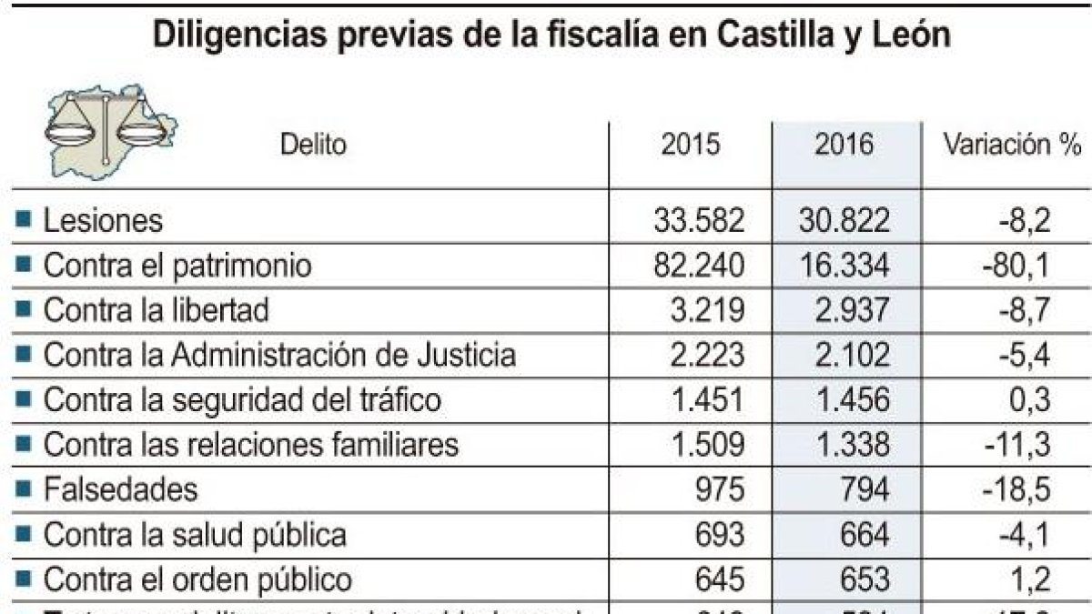Diligencias previas de la fiscalía en Castilla y León.-ICAL