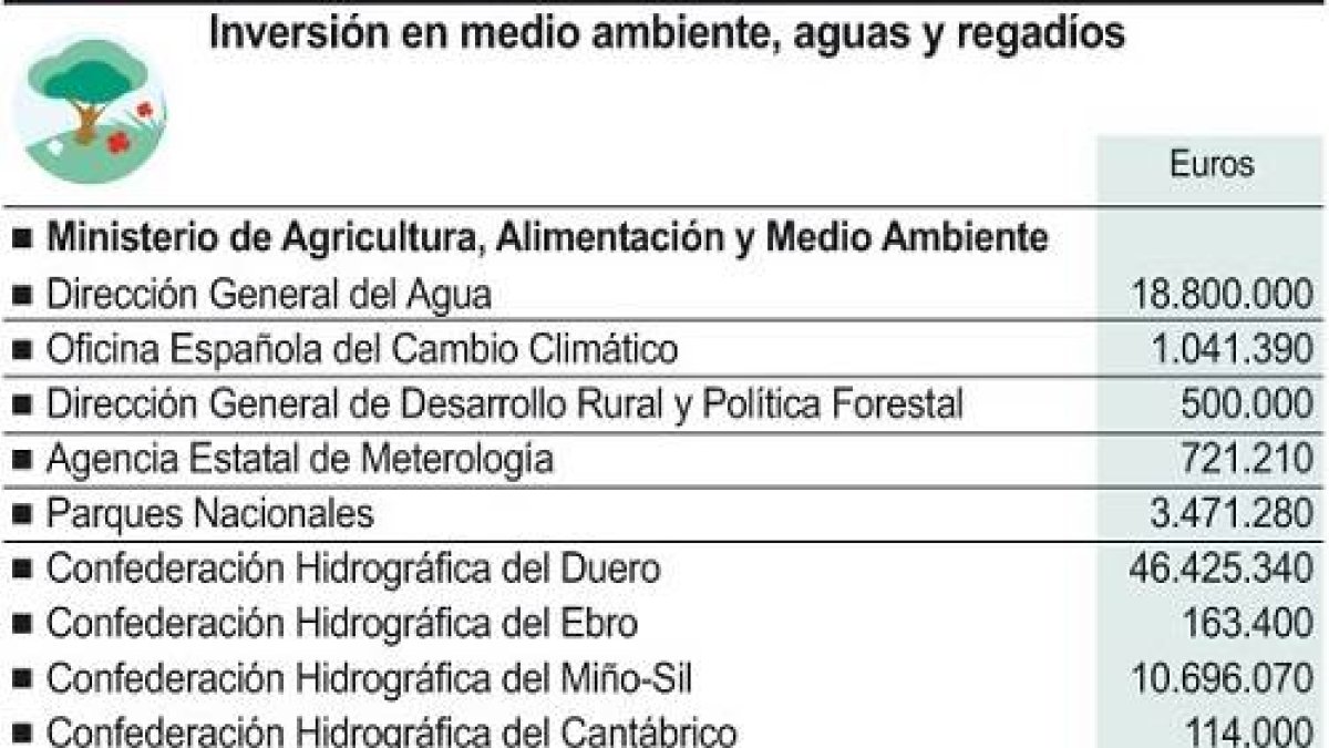 Inversión en medio ambiente, aguas y regadíos-Ical