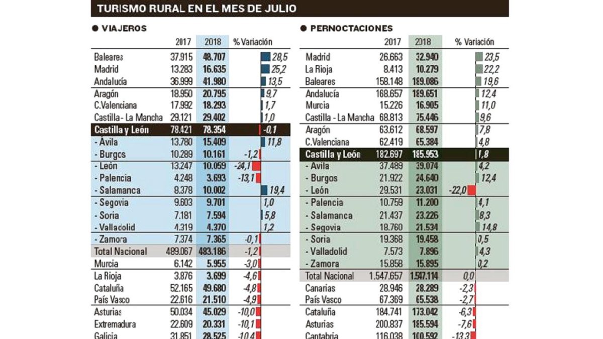 Turismo rural en el mes de julio.-EL MUNDO