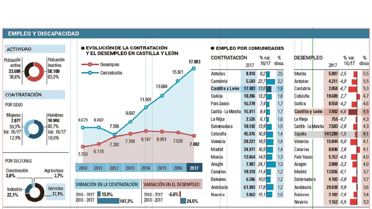 Empleo y discapacidad-EL MUNDO