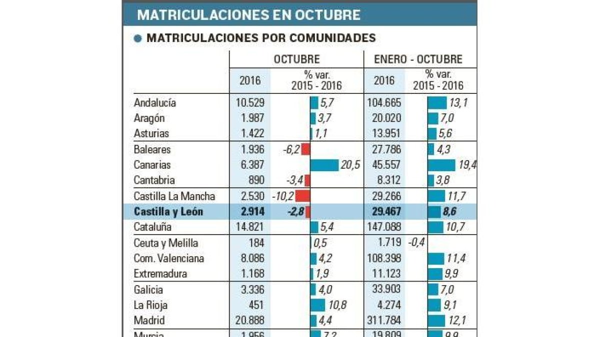 FUENTE: Anfac-EL MUNDO DE CASTILLA Y LEÓN