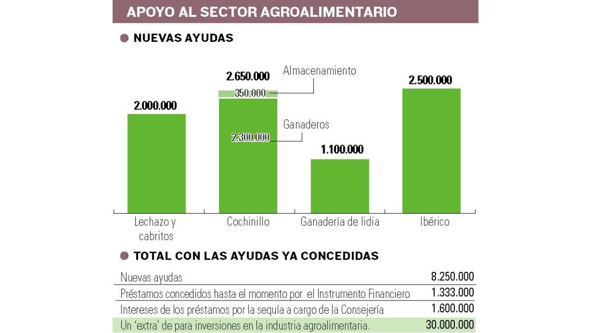 200523 ayudas de la junta al sector agroalimentario