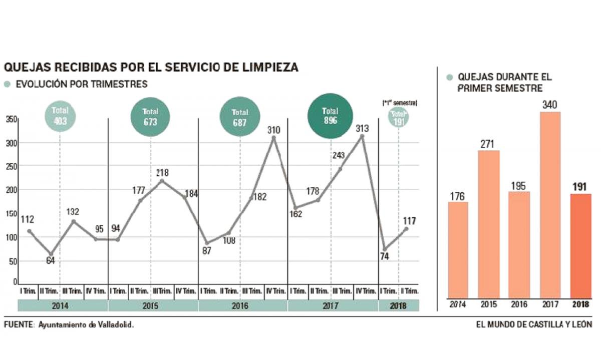 Quejas recibidas por el servicio de limpieza-Ayuntamiento de Valladolid