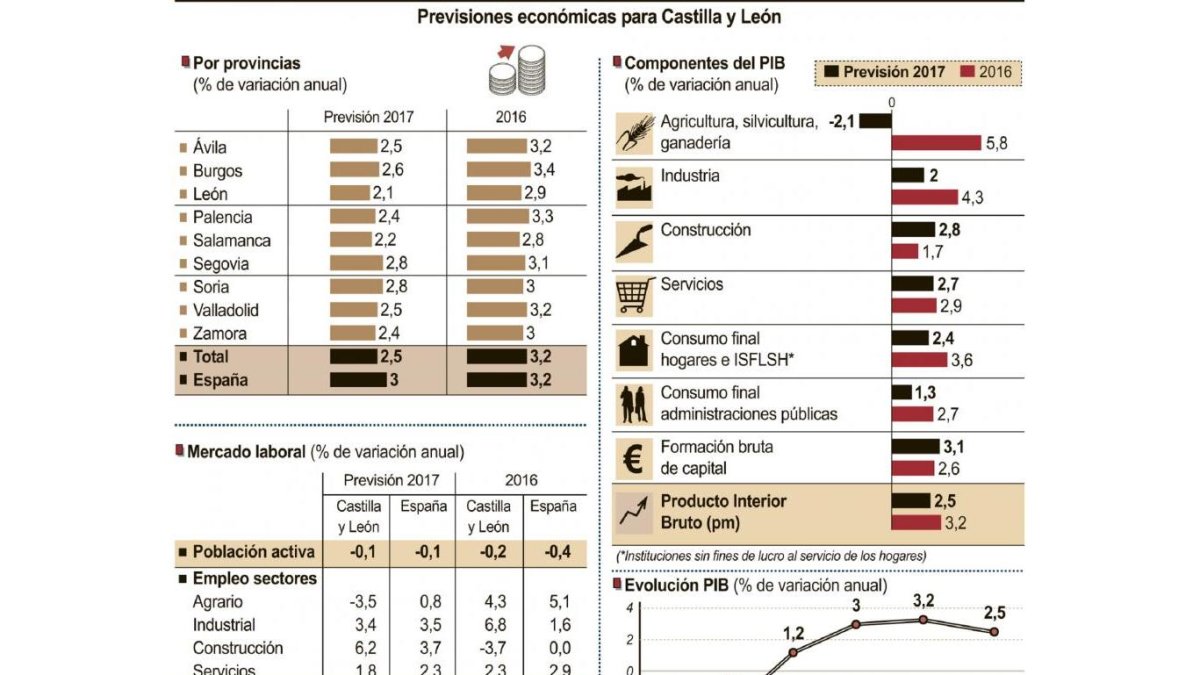 Previsiones económicas para Castilla y León.-ICAL