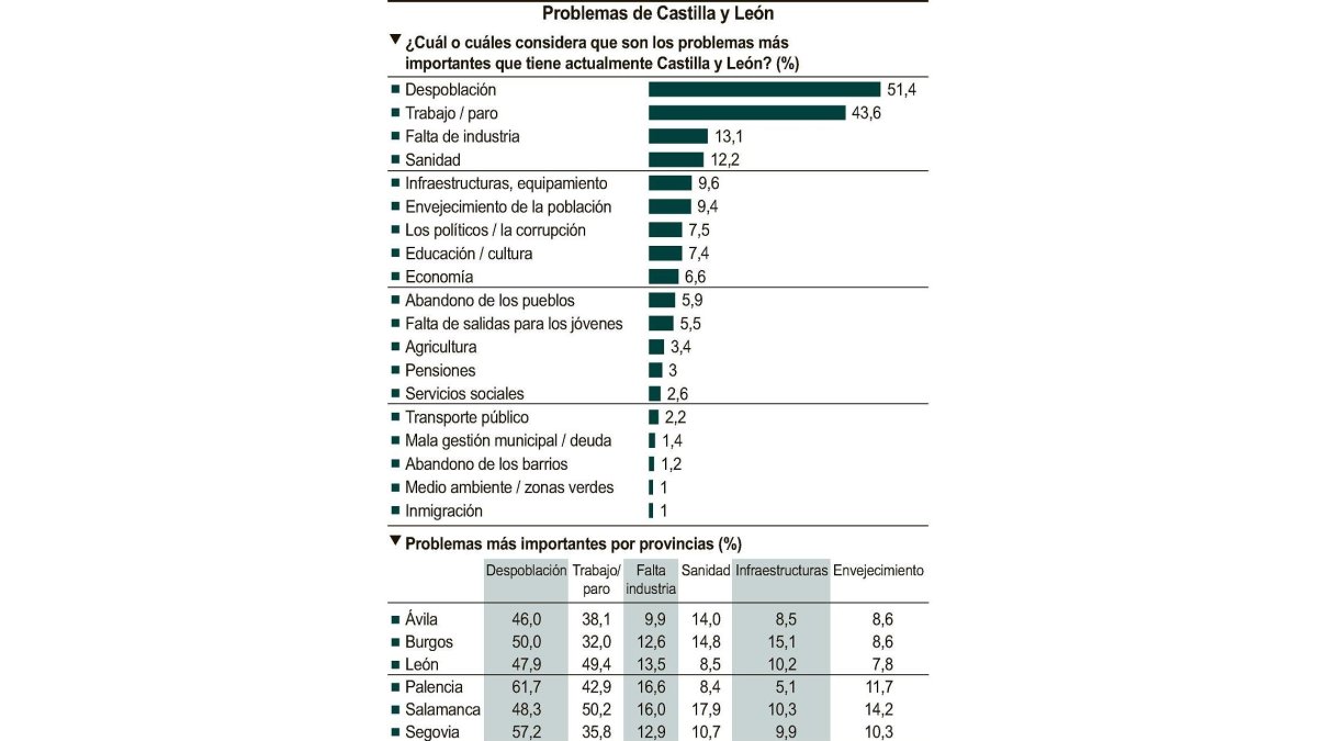 Problemas de Castilla y León-EL MUNDO