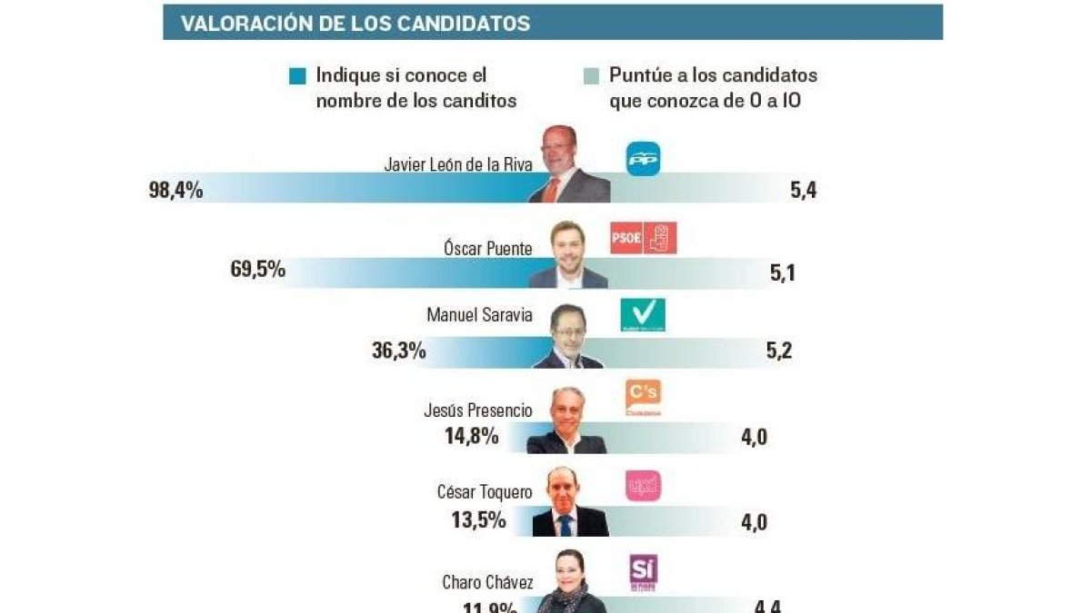 Valoración de los candidatos-El Mundo de Castilla y León