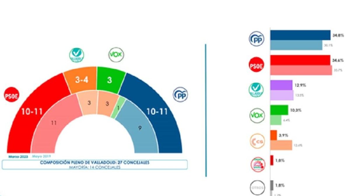 Encuesta Sigma Dos para CyLTV.