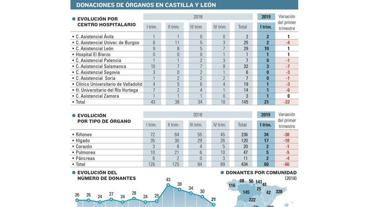 Donaciones en Castilla y León-E.M.