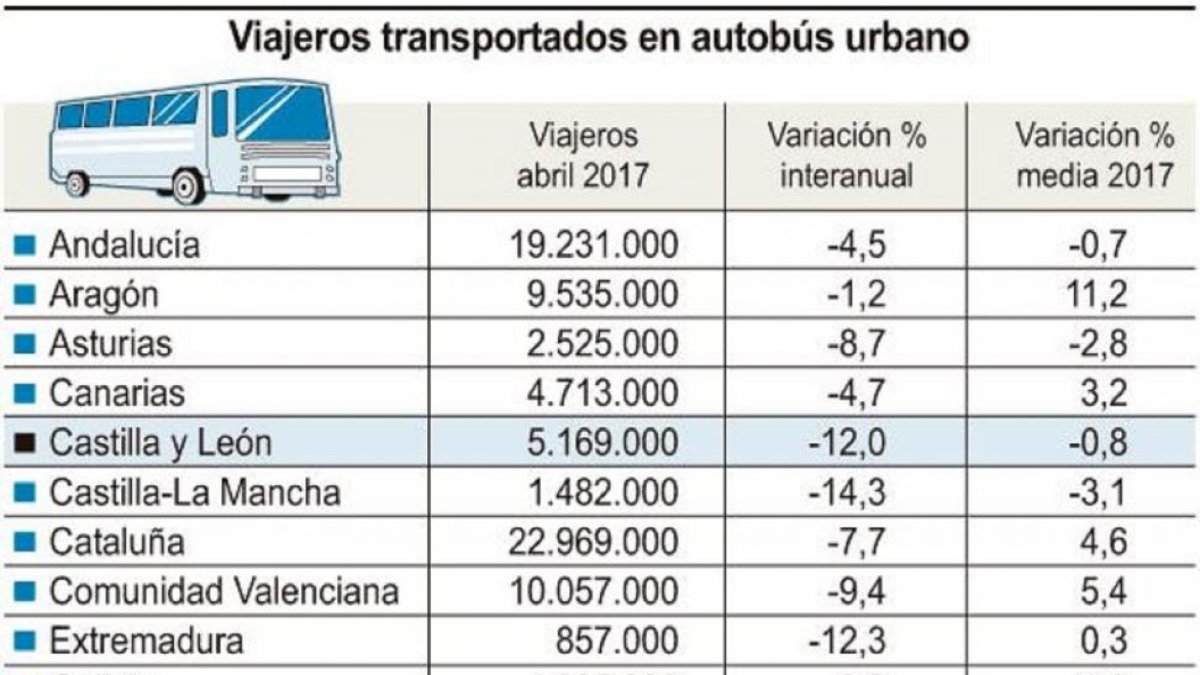 Viajeros transportados en autobús urbano-ICAL