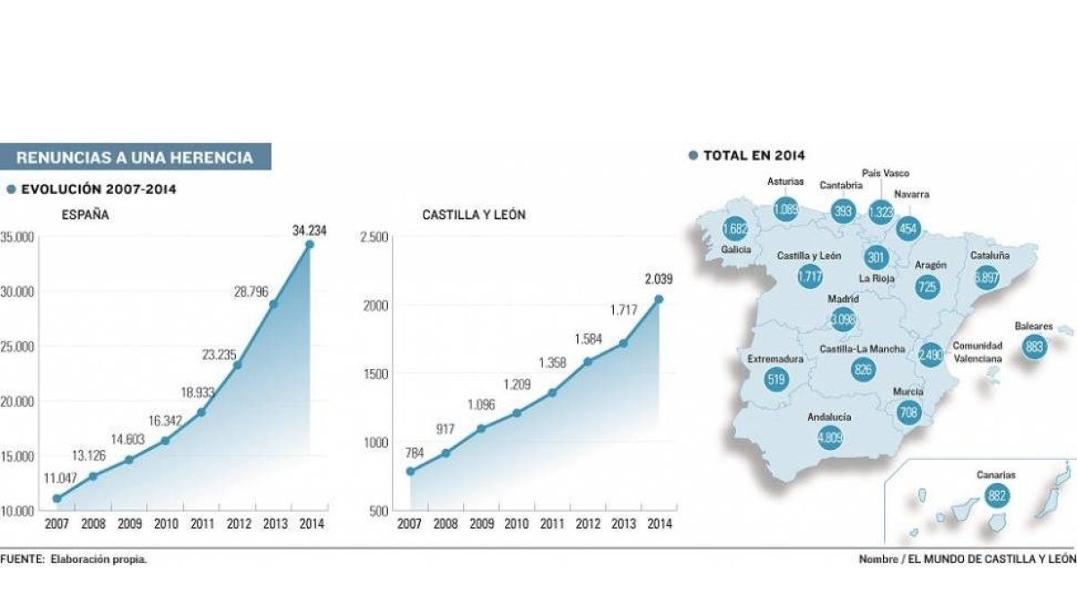 Renuncias a una herencia-El Mundo de Castilla y León