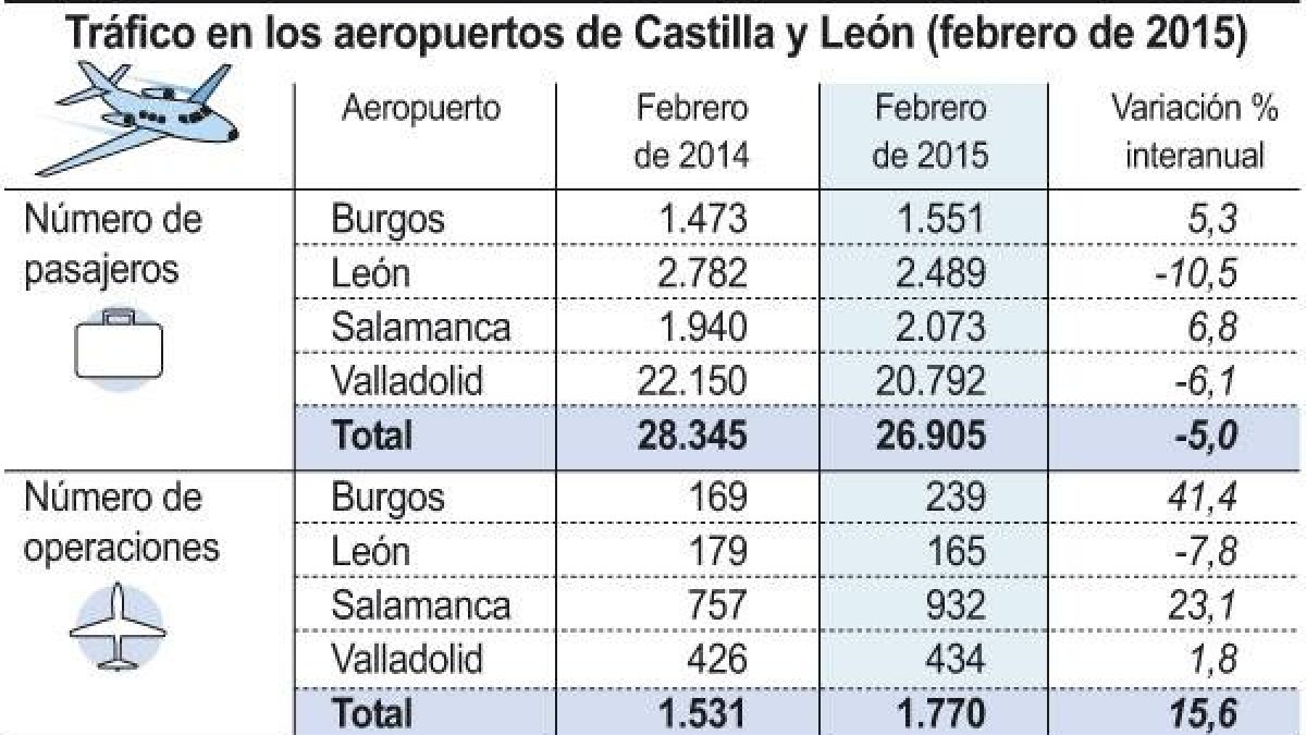 Tráfico en los aeropuertos de Castilla y León-Ical