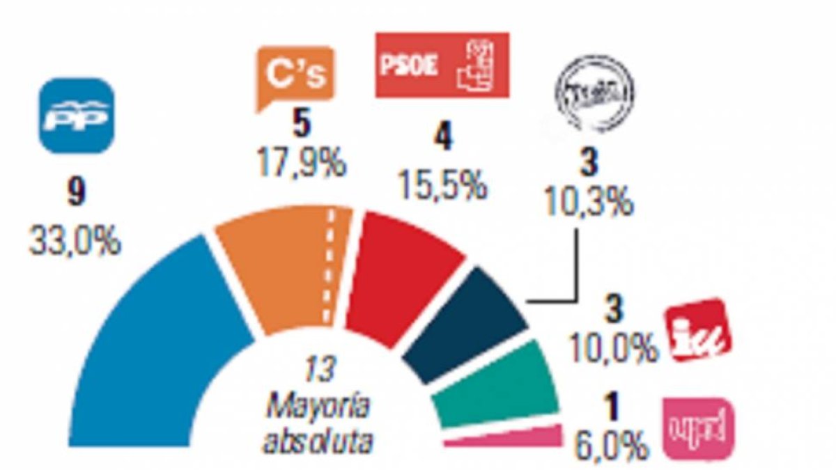 Gráfico de elecciones en Ávila-El Mundo de Castilla y León