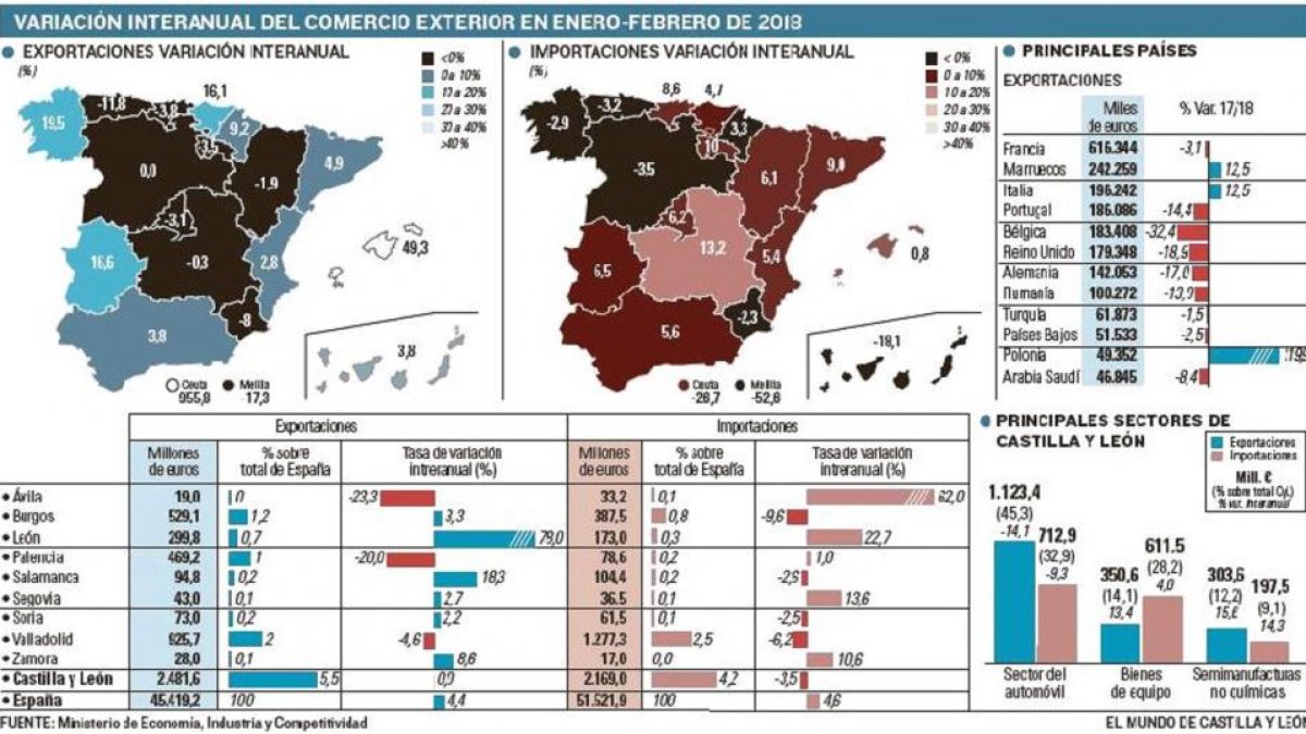 Variación internaual del comercio exterior en enero-febrero de 2018.-EL MUNDO
