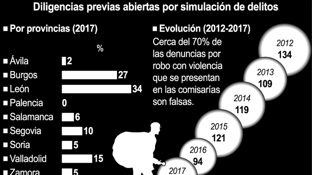 Diligencias previas abiertas por simulación de delitos.-ICAL