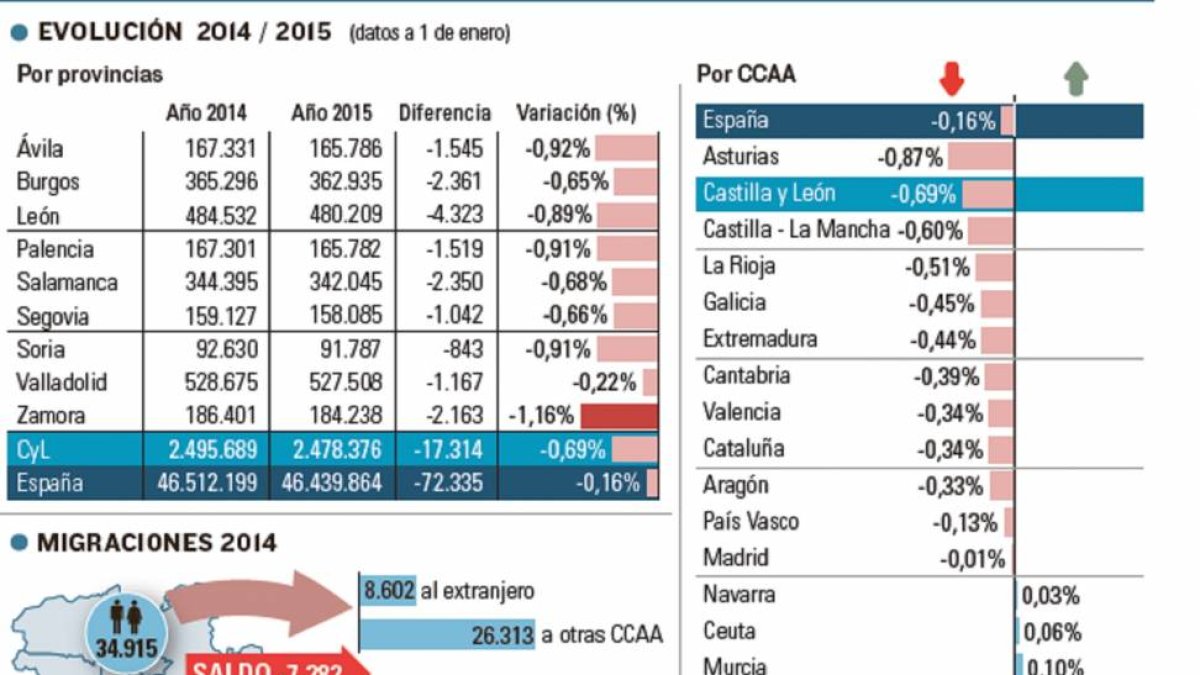 Radiografía de la población.-El Mundo de Castilla y León