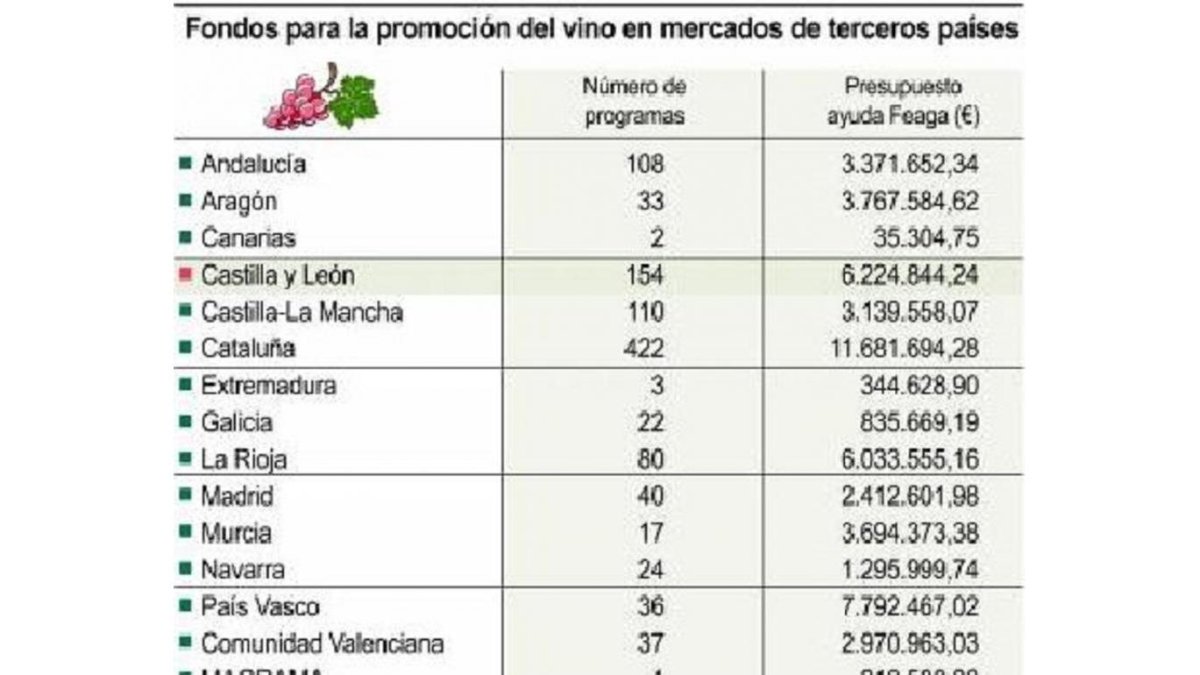 Fondos para la promoción del vino en mercados de terceros países-ICAL