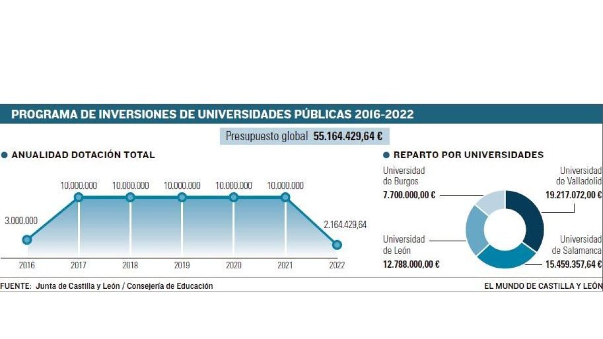 Programa de inversiones de universidades públicas 2016-2022-EL MUNDO DE CASTILLA Y LEÓN