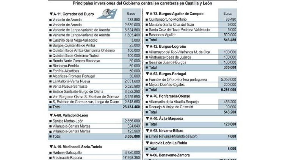 Principales inversiones del Gobierno central en carreteras en Castilla y León-Ical