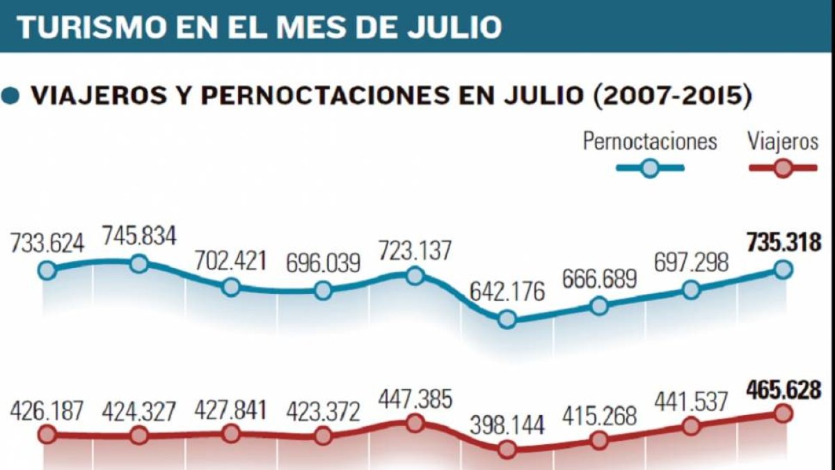 Viajeros y pernoctaciones en julio (2007-2015)-El Mundo de Castilla y León