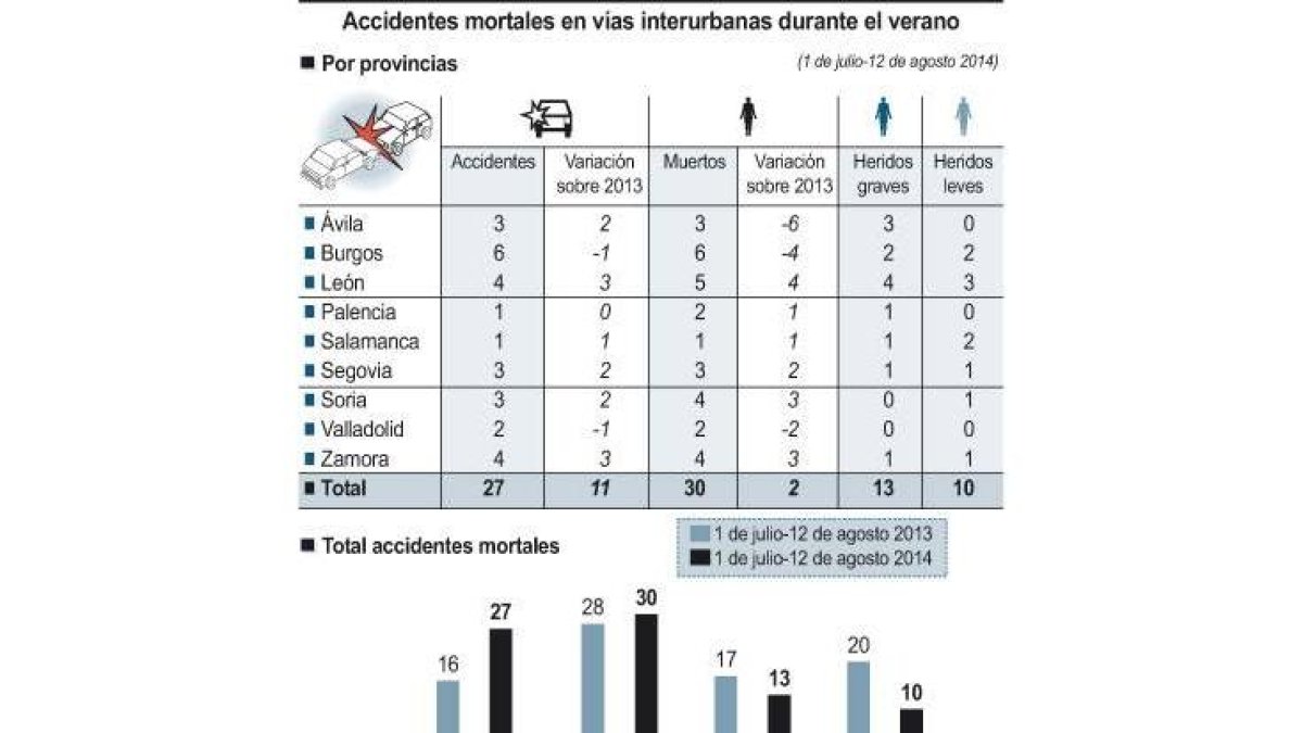 Accidentes mortales en vías interurbanas durante el verano-Ical