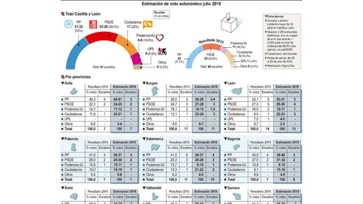 Estimación de voto autonómico julio 2018-F. S. / ICAL