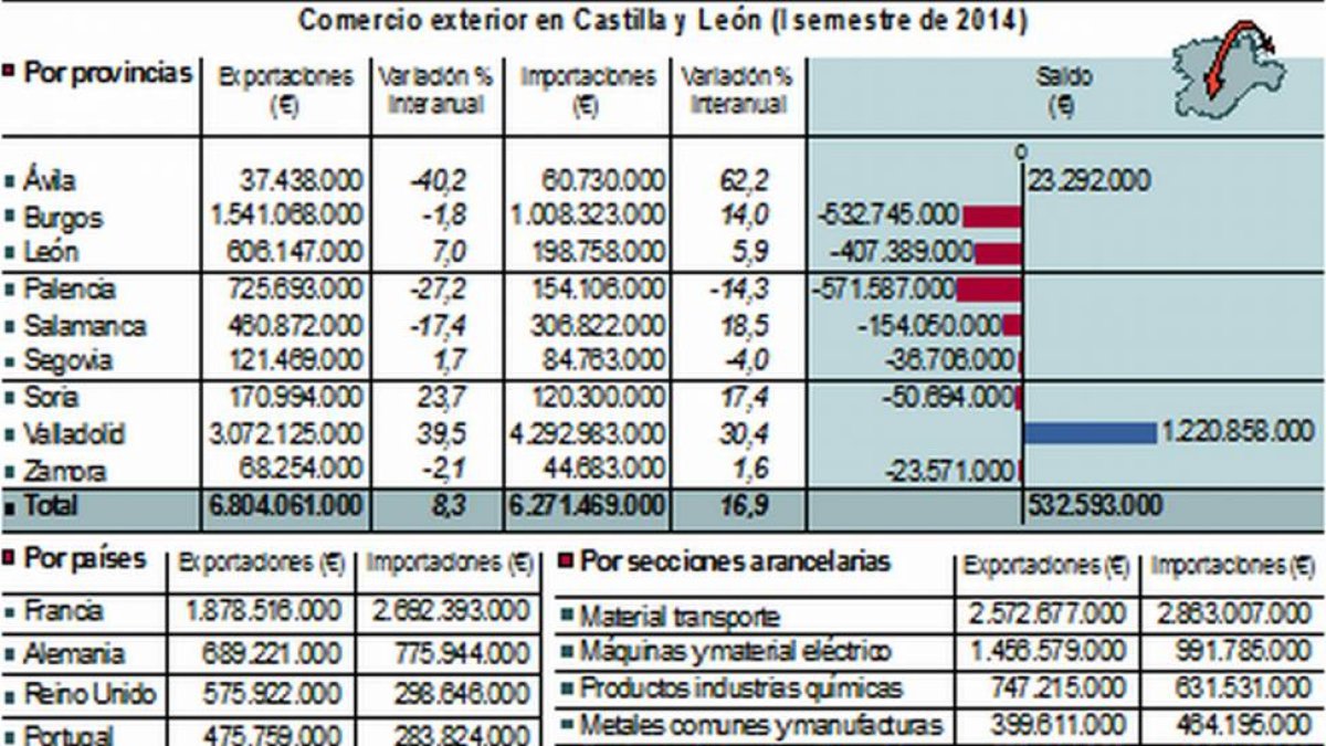 Comercio exterior en Castilla y León-Ical