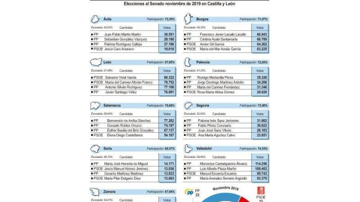 Elecciones al Senado de noviembre 2019 en CyL.-ICAL