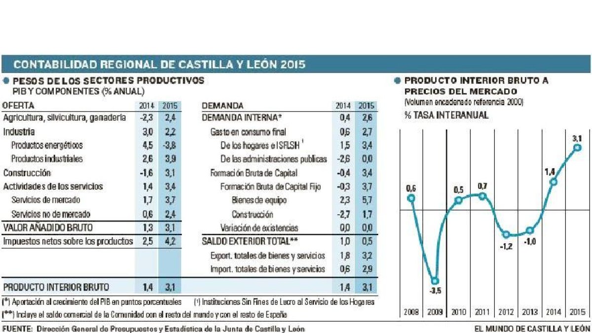-EL MUNDO DE CASTILLA Y LEÓN