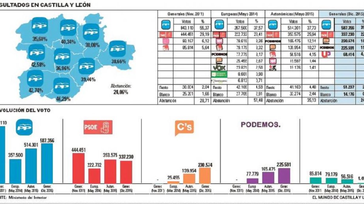 -El Mundo De Castilla y León