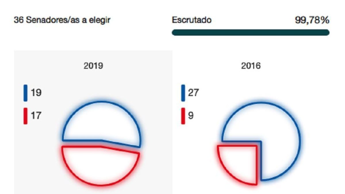 Gráfico de Castilla y León.-Ministerio del Interior