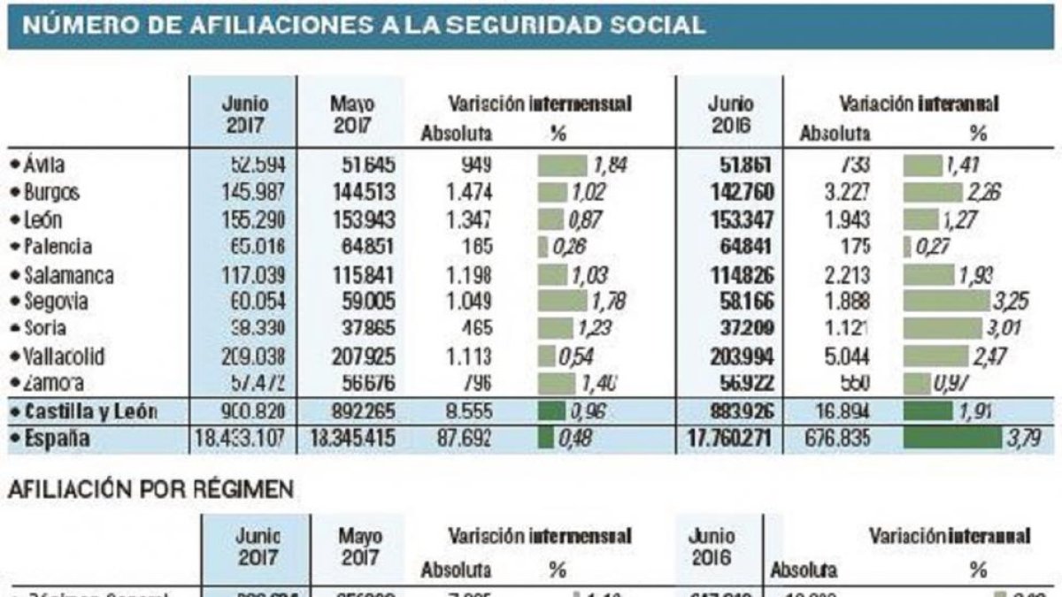 Numero de afiliaciones a la Seguridad Social.-EL MUNDO