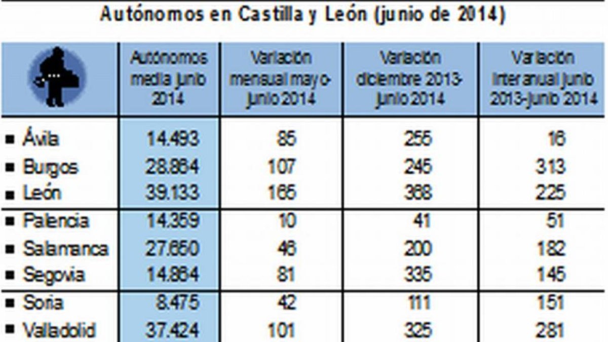 Autónomos en Castilla y León (junio de 2014)-Ical