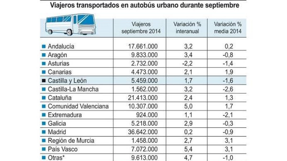 Viajeros transportados en autobús urbano durante septiembre-Ical