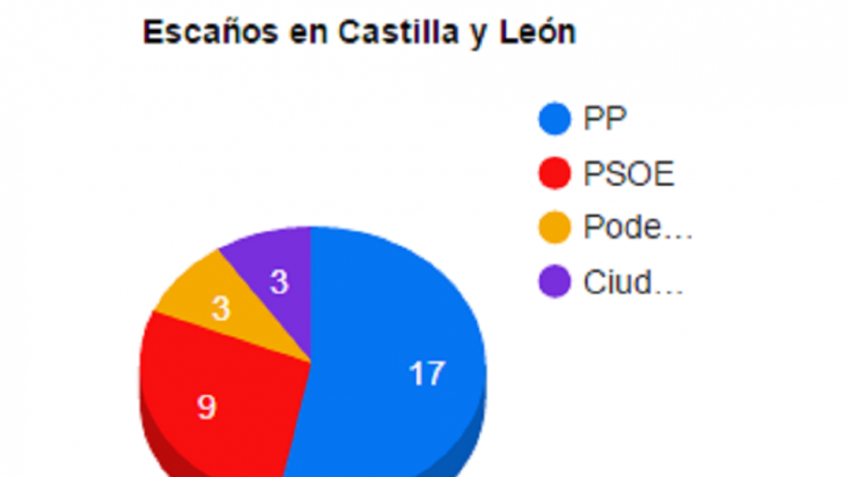 escaños en Castilla y León.-El Mundo