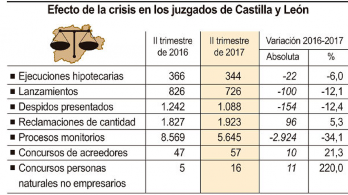 Efecto de la crisis en los juzgados de Castilla y León-F. S. / ICAL