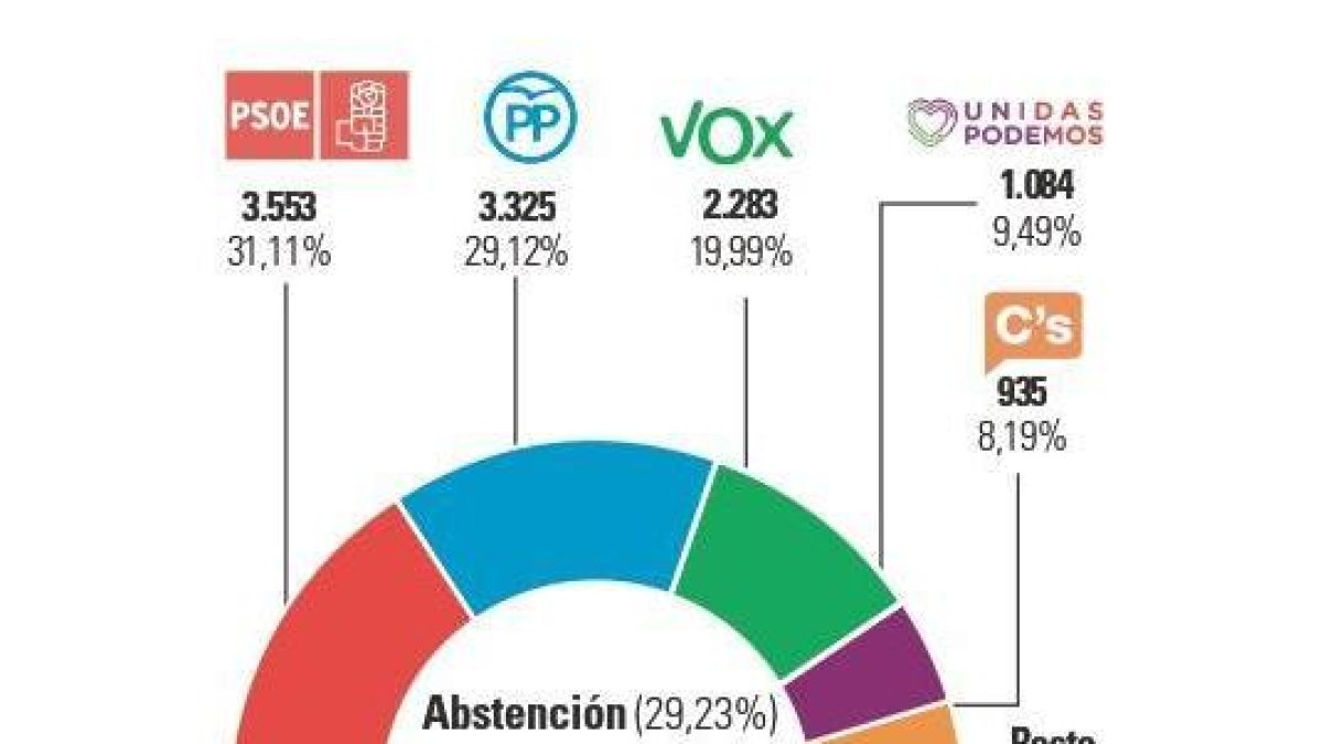 Resultados elecciones 10-N Medina del Campo.-E.M.