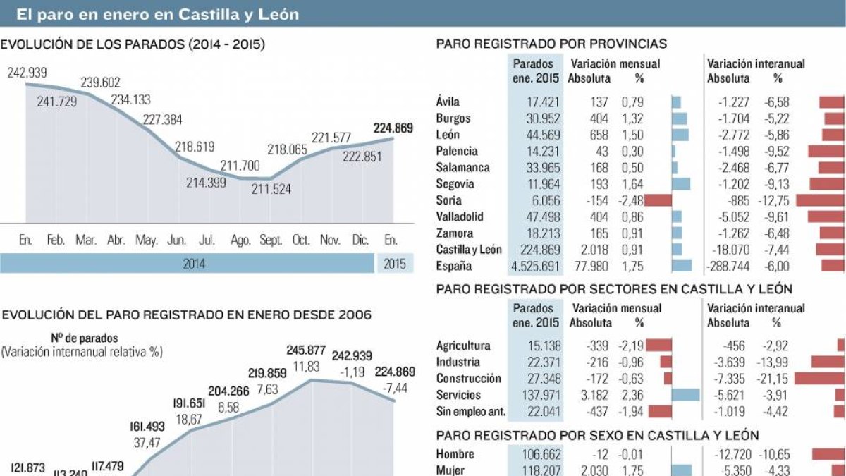 El paro en enero en Castilla y León-Consejería de Hacienda / Elaboración propia EL MUNDO DE CASTILLA Y LEÓN