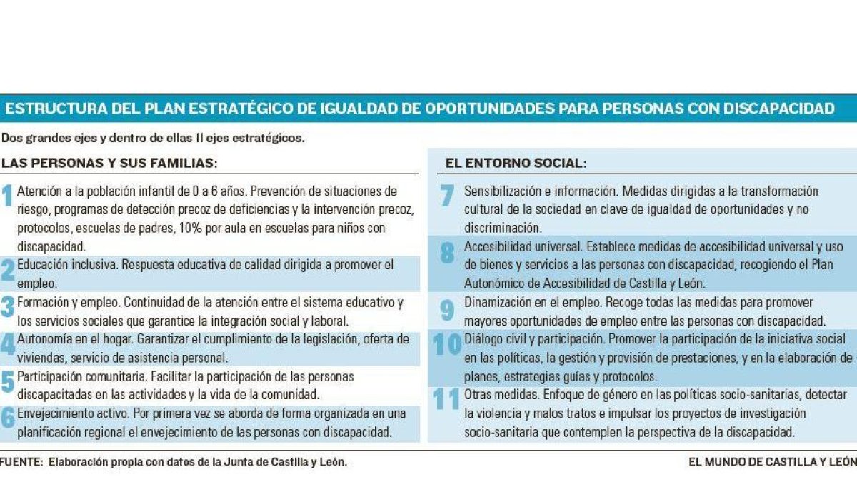 Estructuira del Plan Estratégico de igualdad de oportunidades para personas con discapacidad.-EL MUNDO DE CASTILLA Y LEÓN