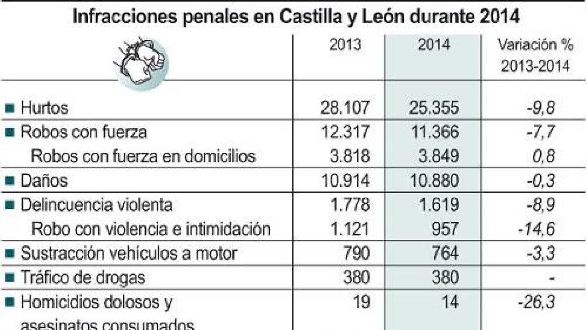 Infracciones penales en Castilla y León durante 2014-Ical