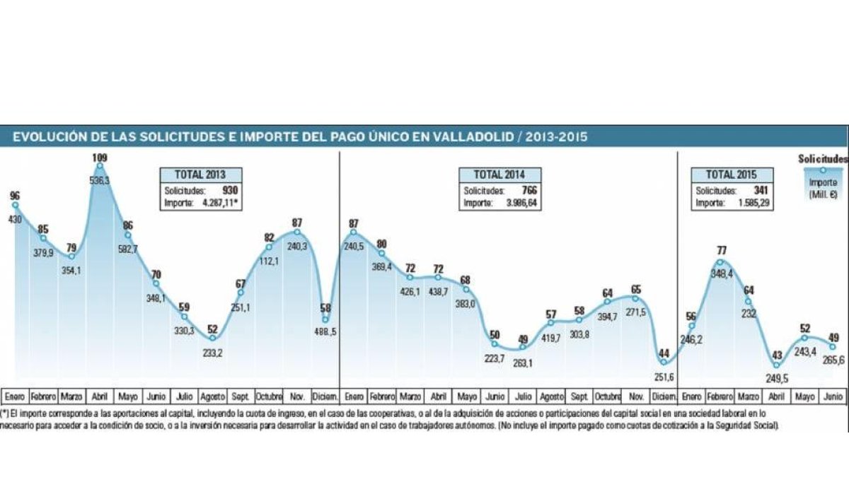Gráfico de la evolución de las solicitudes e importe del pago único en Valladolid / 2013-2015-El Mundo de Castilla y León