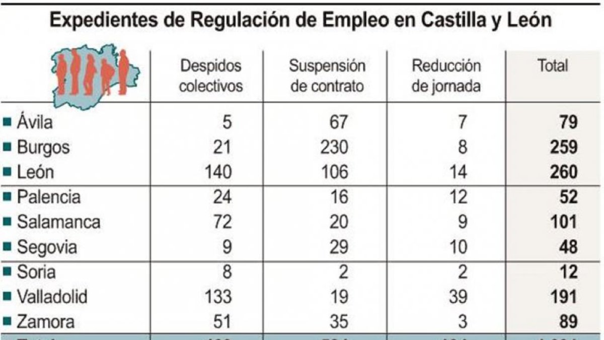 Expedientes de Regulación de Empleo en Castilla y León-ICAL