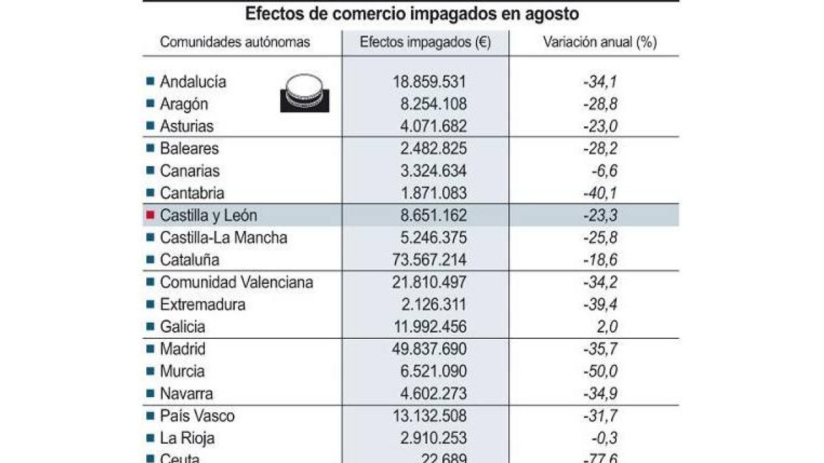 Efectos de comercio impagados en agosto-Ical