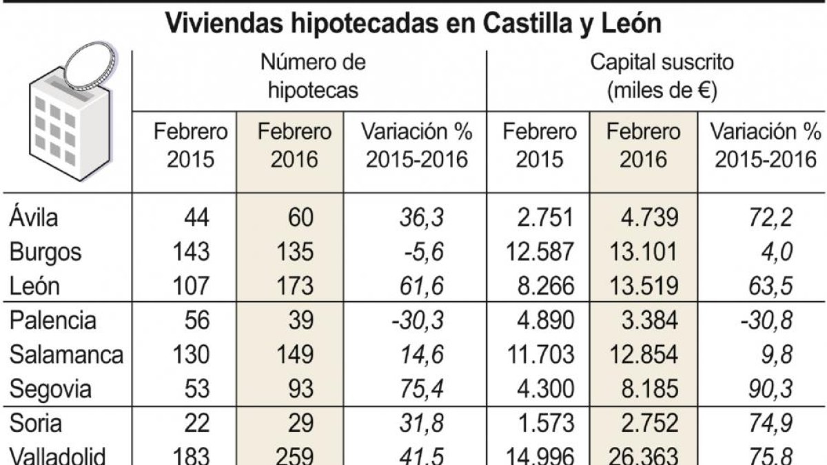 Viviendas hipotecadas en Castilla y León.-ICAL